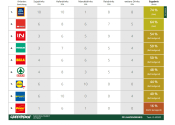 Pflanzendrinks Marktcheck Greenpeace