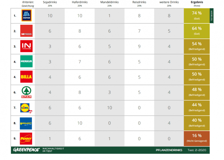 Pflanzendrinks Marktcheck Greenpeace